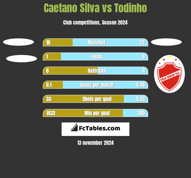 Caetano Silva vs Todinho h2h player stats