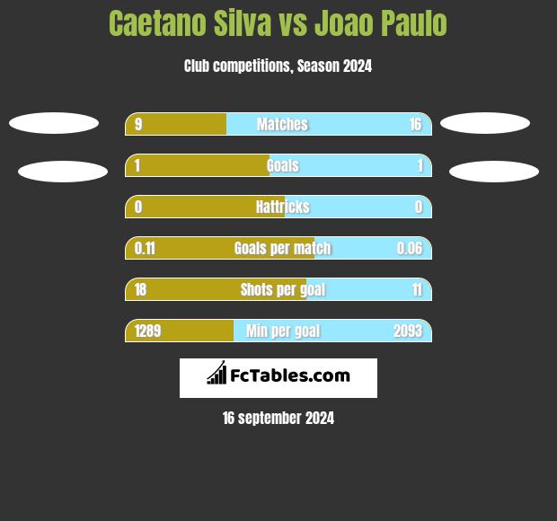 Caetano Silva vs Joao Paulo h2h player stats