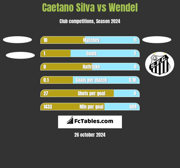 Caetano Silva vs Wendel h2h player stats