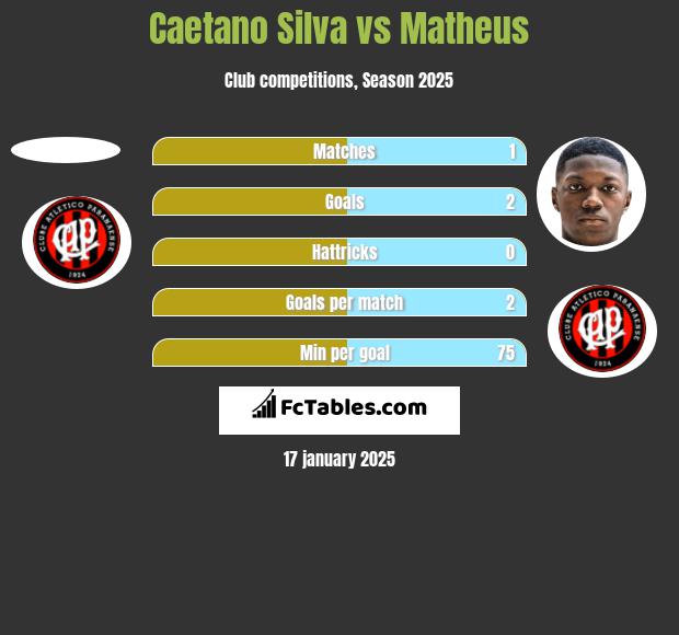 Caetano Silva vs Matheus h2h player stats