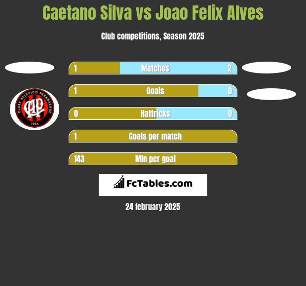 Caetano Silva vs Joao Felix Alves h2h player stats