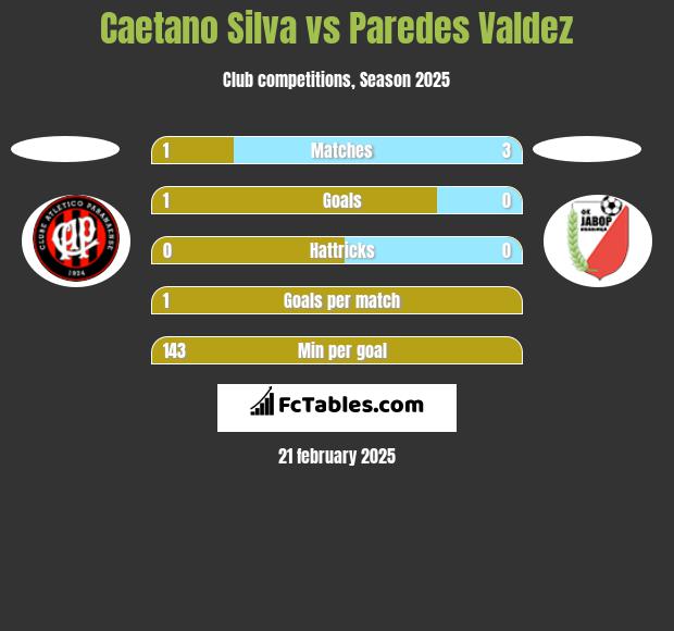 Caetano Silva vs Paredes Valdez h2h player stats