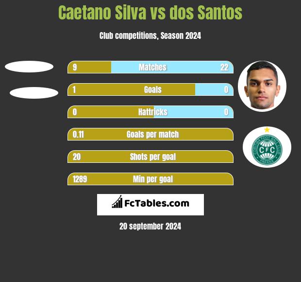 Caetano Silva vs dos Santos h2h player stats