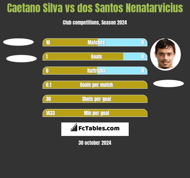 Caetano Silva vs dos Santos Nenatarvicius h2h player stats