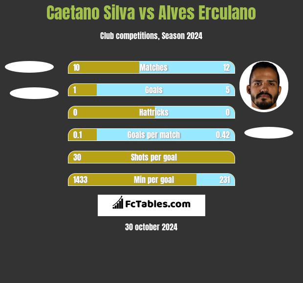 Caetano Silva vs Alves Erculano h2h player stats