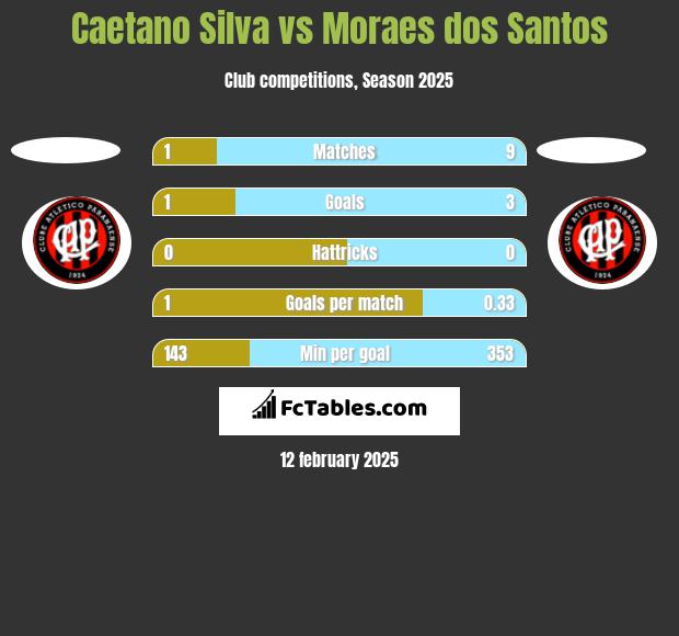 Caetano Silva vs Moraes dos Santos h2h player stats