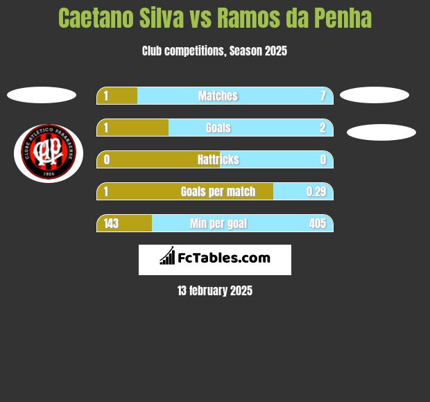 Caetano Silva vs Ramos da Penha h2h player stats