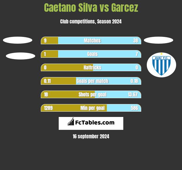 Caetano Silva vs Garcez h2h player stats