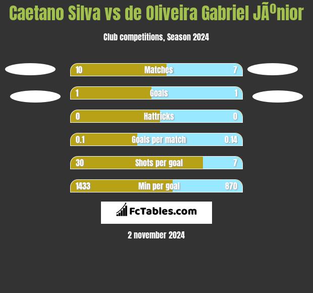 Caetano Silva vs de Oliveira Gabriel JÃºnior h2h player stats