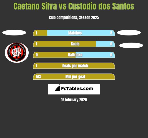 Caetano Silva vs Custodio dos Santos h2h player stats