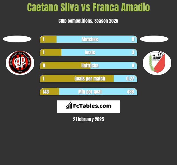 Caetano Silva vs Franca Amadio h2h player stats