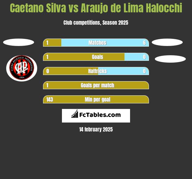 Caetano Silva vs Araujo de Lima Halocchi h2h player stats