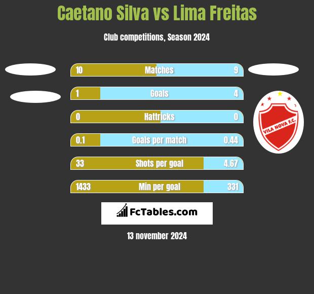 Caetano Silva vs Lima Freitas h2h player stats