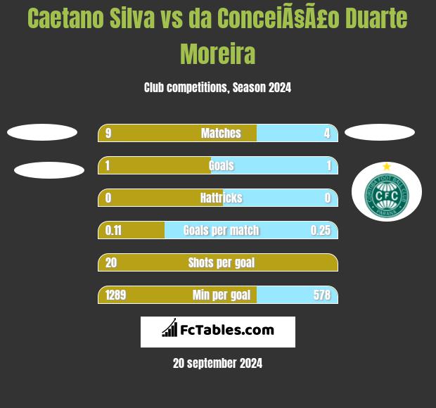 Caetano Silva vs da ConceiÃ§Ã£o Duarte Moreira h2h player stats