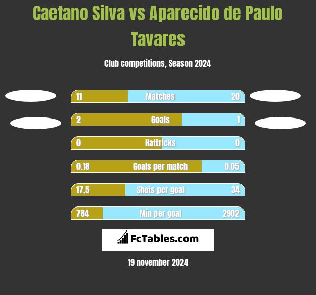 Caetano Silva vs Aparecido de Paulo Tavares h2h player stats