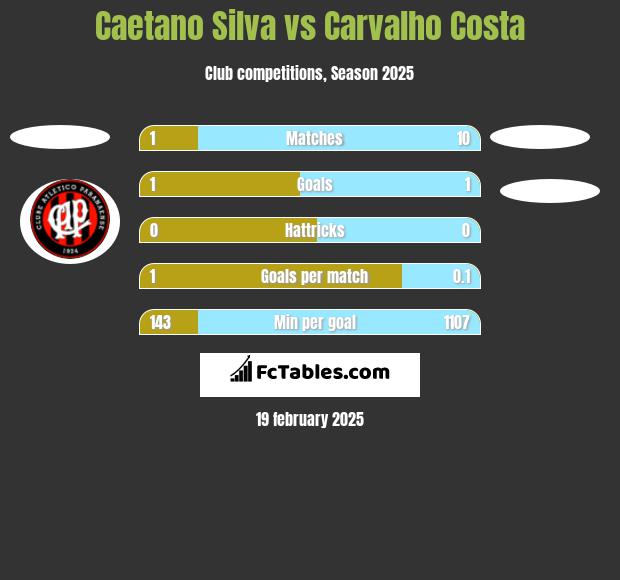 Caetano Silva vs Carvalho Costa h2h player stats