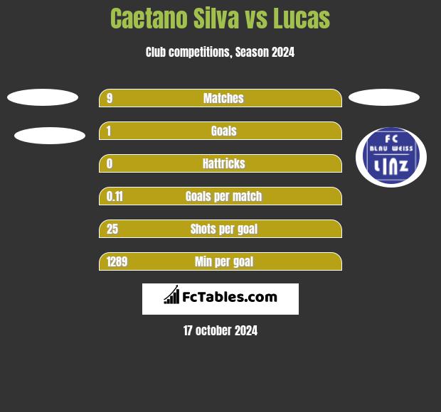 Caetano Silva vs Lucas h2h player stats