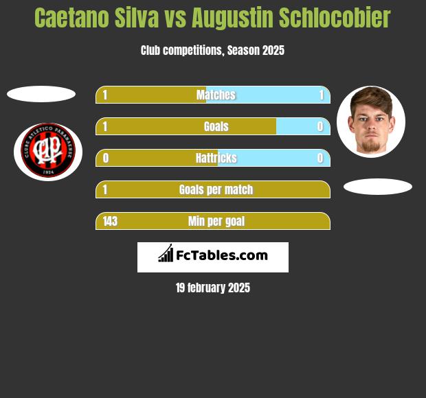 Caetano Silva vs Augustin Schlocobier h2h player stats