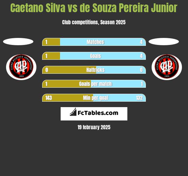 Caetano Silva vs de Souza Pereira Junior h2h player stats