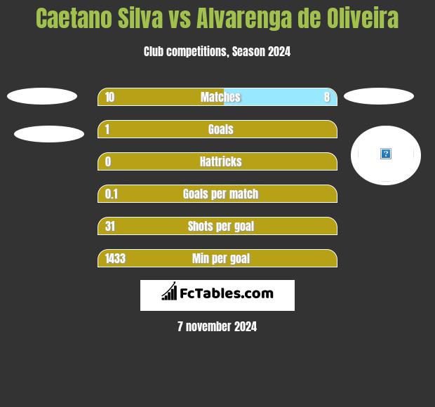 Caetano Silva vs Alvarenga de Oliveira h2h player stats