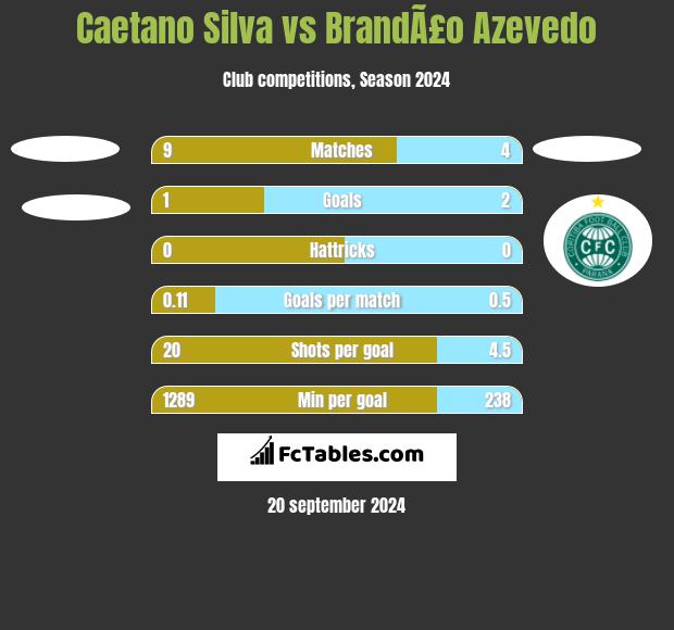 Caetano Silva vs BrandÃ£o Azevedo h2h player stats