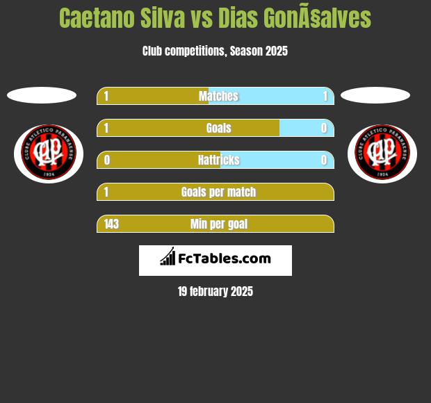 Caetano Silva vs Dias GonÃ§alves h2h player stats