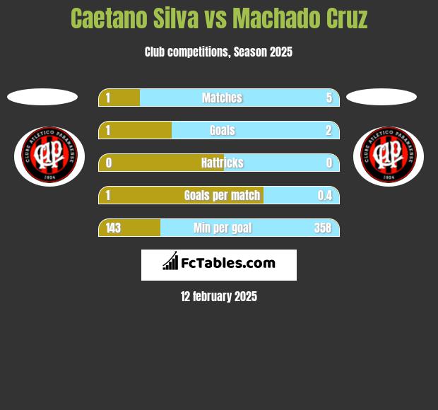 Caetano Silva vs Machado Cruz h2h player stats