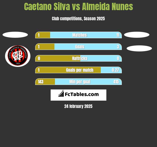 Caetano Silva vs Almeida Nunes h2h player stats