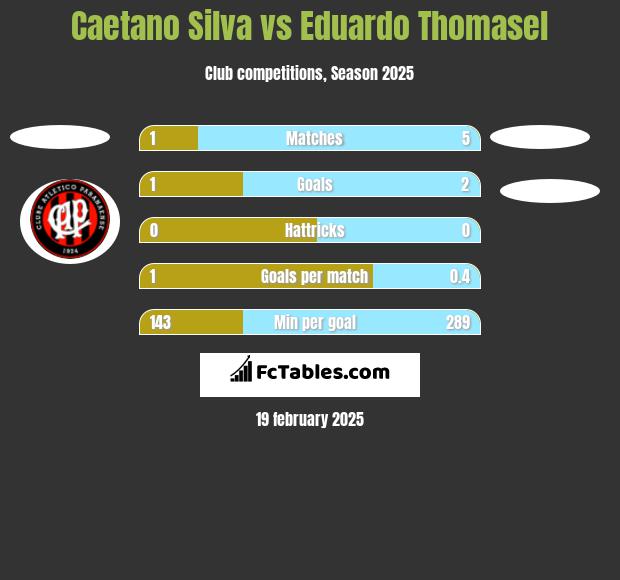 Caetano Silva vs Eduardo Thomasel h2h player stats