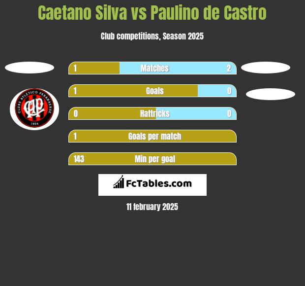 Caetano Silva vs Paulino de Castro h2h player stats