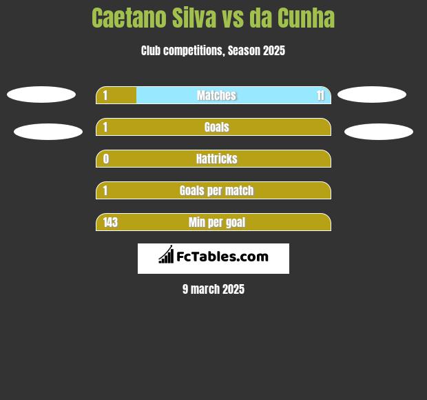 Caetano Silva vs da Cunha h2h player stats