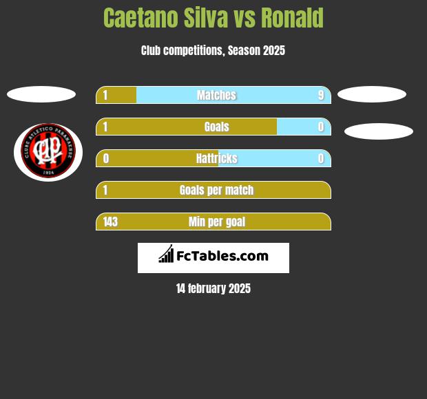 Caetano Silva vs Ronald h2h player stats