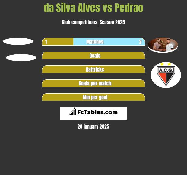 da Silva Alves vs Pedrao h2h player stats