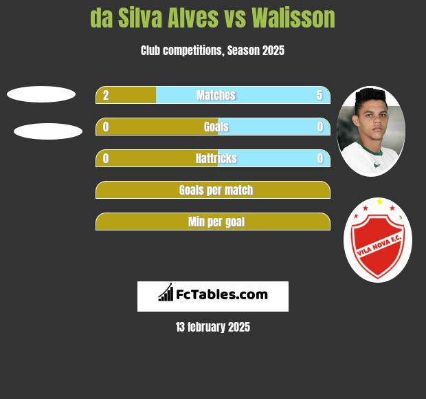 da Silva Alves vs Walisson h2h player stats