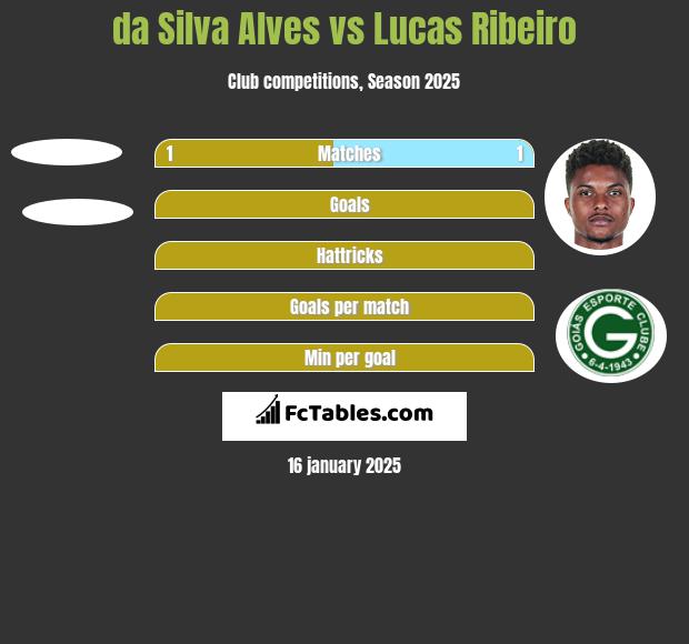 da Silva Alves vs Lucas Ribeiro h2h player stats