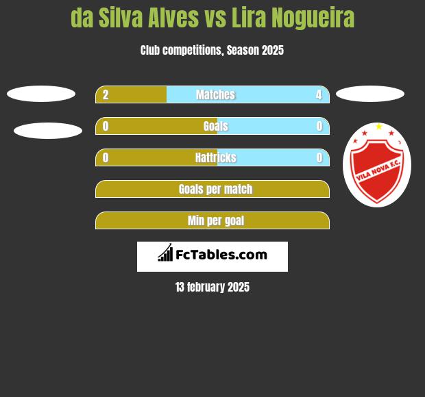 da Silva Alves vs Lira Nogueira h2h player stats