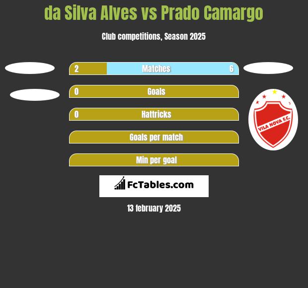 da Silva Alves vs Prado Camargo h2h player stats