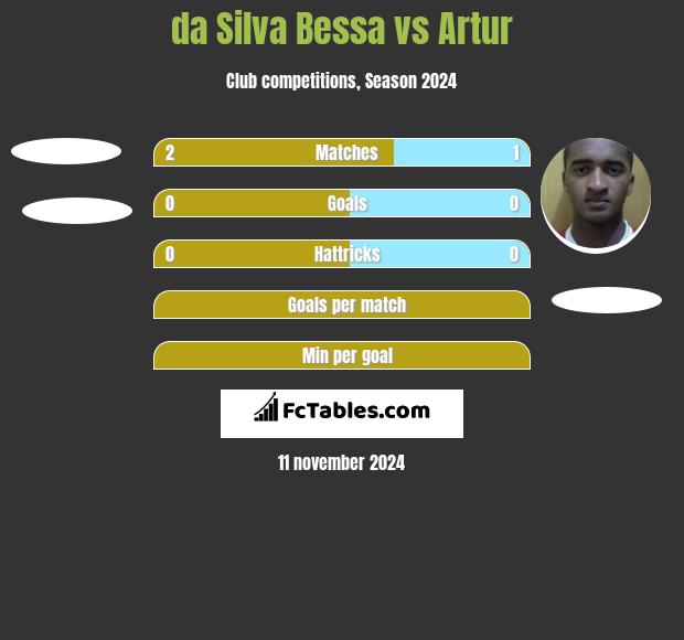 da Silva Bessa vs Artur h2h player stats