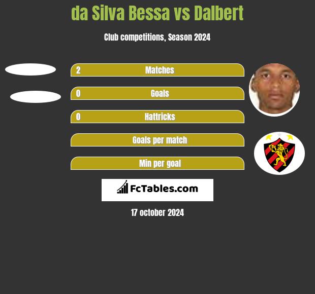 da Silva Bessa vs Dalbert h2h player stats