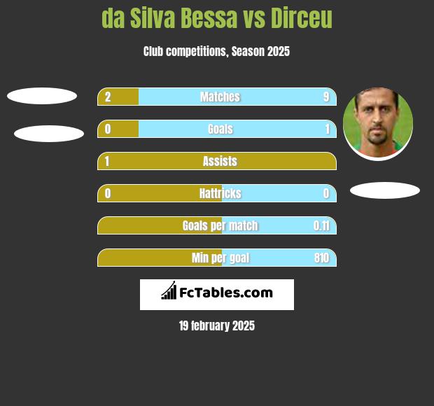 da Silva Bessa vs Dirceu h2h player stats