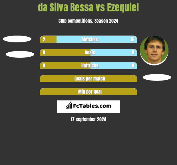 da Silva Bessa vs Ezequiel h2h player stats