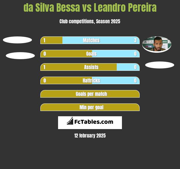 da Silva Bessa vs Leandro Pereira h2h player stats