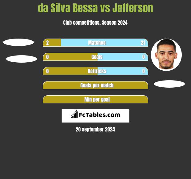 da Silva Bessa vs Jefferson h2h player stats