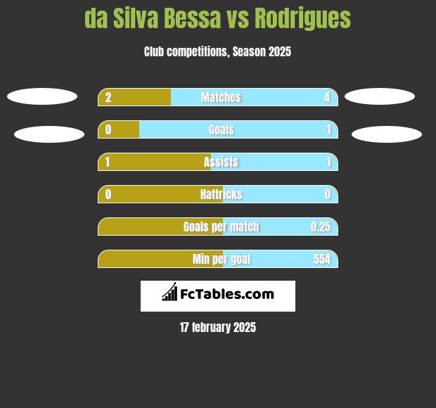 da Silva Bessa vs Rodrigues h2h player stats