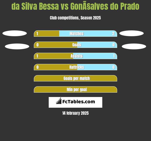 da Silva Bessa vs GonÃ§alves do Prado h2h player stats