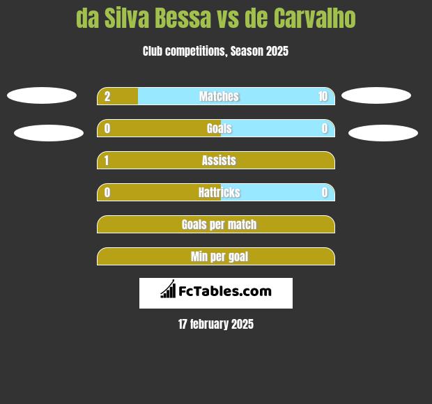 da Silva Bessa vs de Carvalho h2h player stats