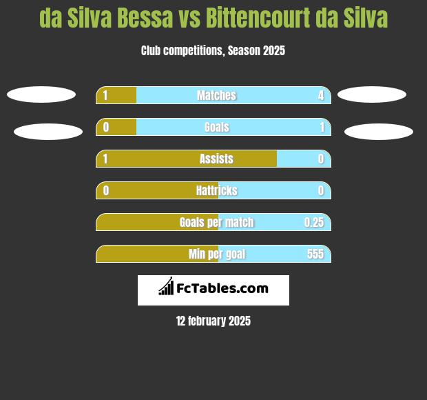 da Silva Bessa vs Bittencourt da Silva h2h player stats