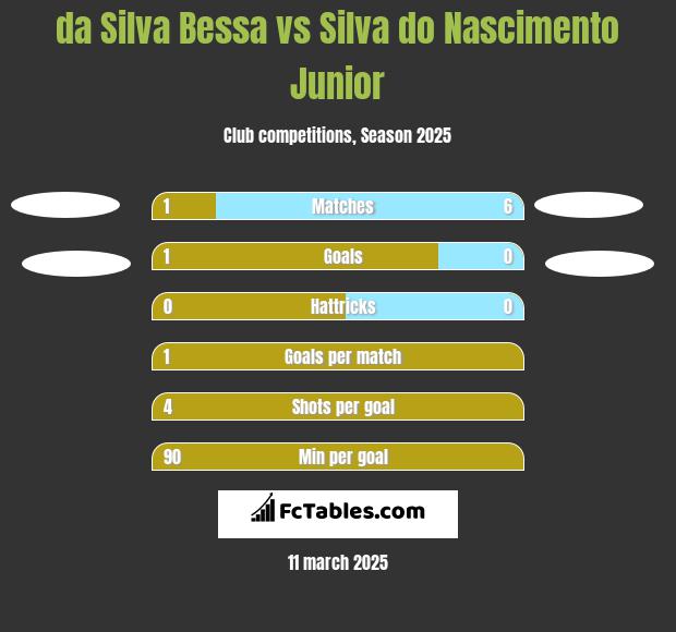 da Silva Bessa vs Silva do Nascimento Junior h2h player stats