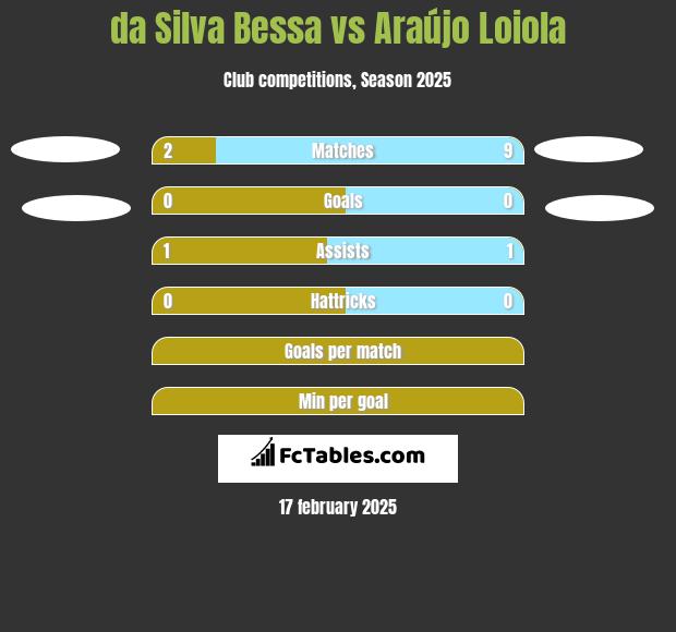 da Silva Bessa vs Araújo Loiola h2h player stats