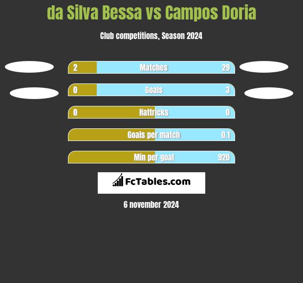 da Silva Bessa vs Campos Doria h2h player stats